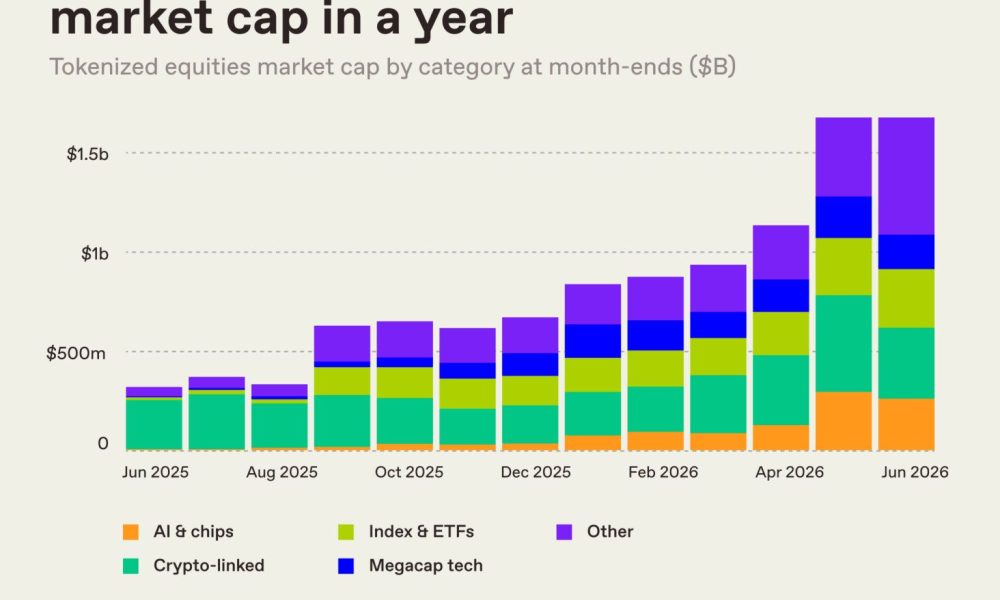 Tokenized Stock Market Cap Rising to $1.7 Billion, up 5X in a Year
