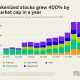 Tokenized Stock Market Cap Rising to $1.7 Billion, up 5X in a Year