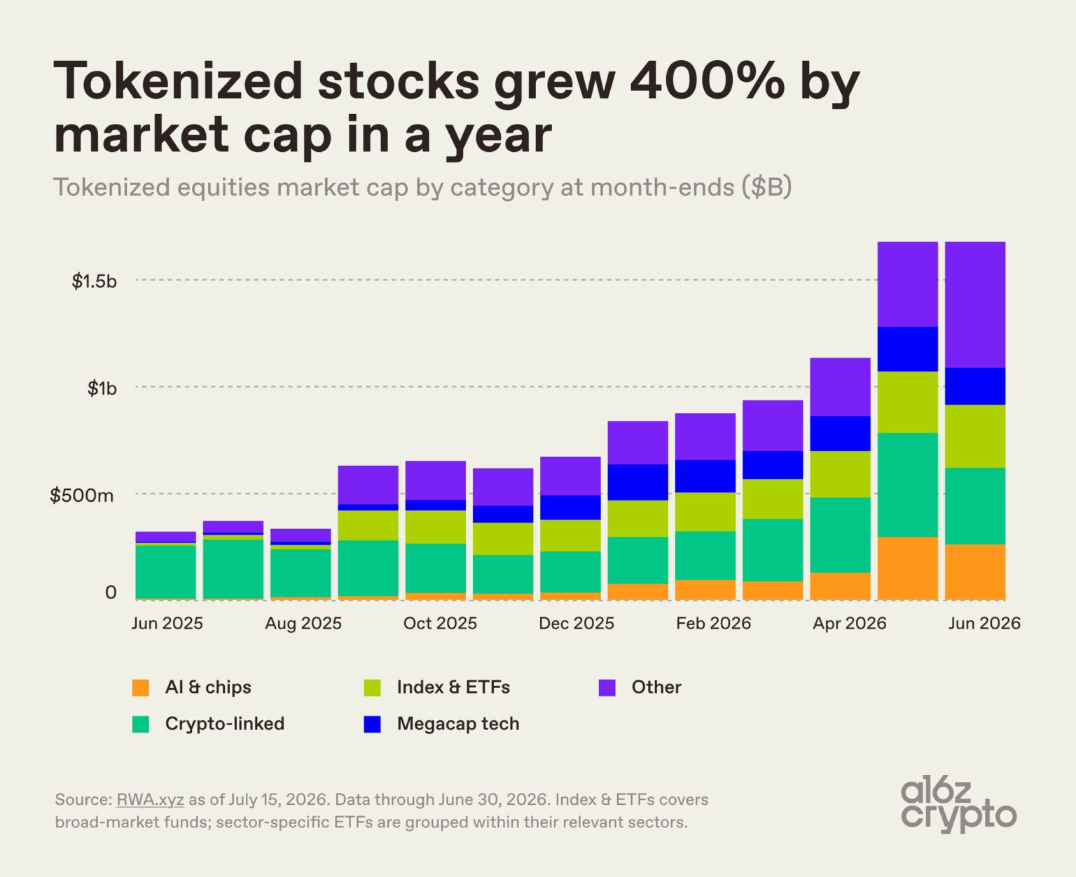 Tokenized Stock Market Cap Rising to $1.7 Billion, up 5X in a Year