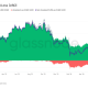 Why Bitcoin’s Latest Bounce Back to $65,000 Might Not Last