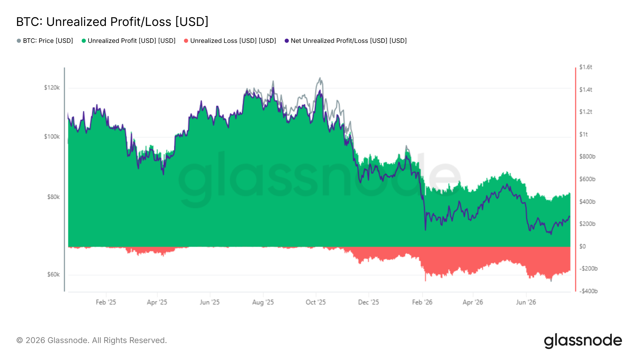 Why Bitcoin’s Latest Bounce Back to $65,000 Might Not Last