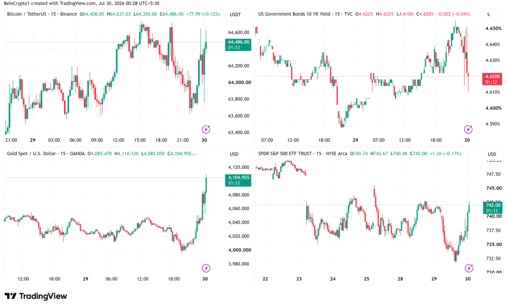 Bitcoin, Bond Yield, Gold and SPY Price Performance. Source: TradingView