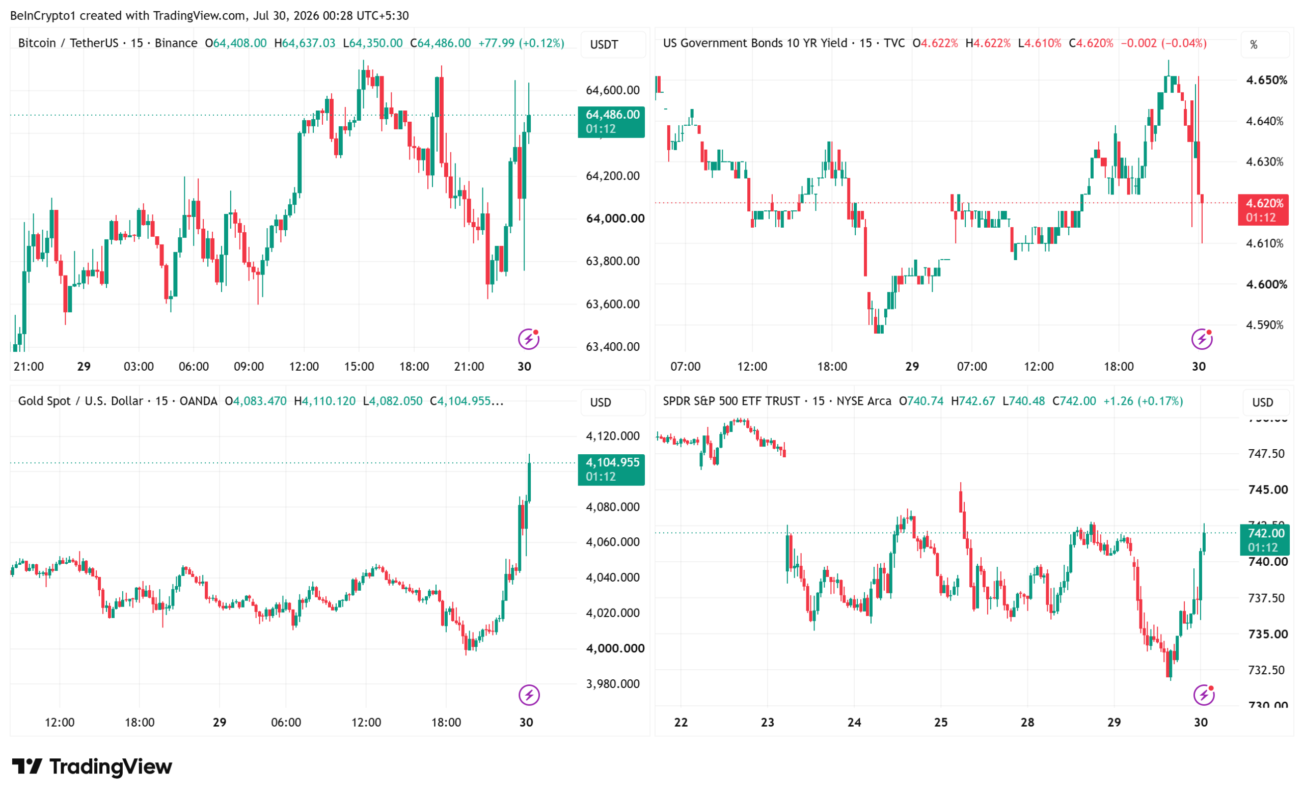 Bitcoin, Bond Yield, Gold and SPY Price Performance. Source: TradingView
