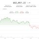 Bitcoin drops as U.S., Iran airstrikes sink risk appetite across markets