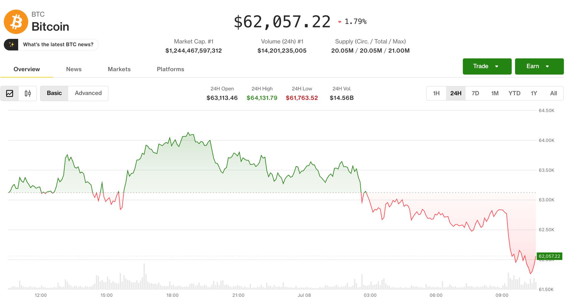 Bitcoin drops as U.S., Iran airstrikes sink risk appetite across markets
