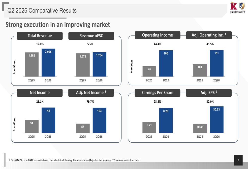 Knight-Swift Q2 2026 slides: truckload margins surge as pricing improves