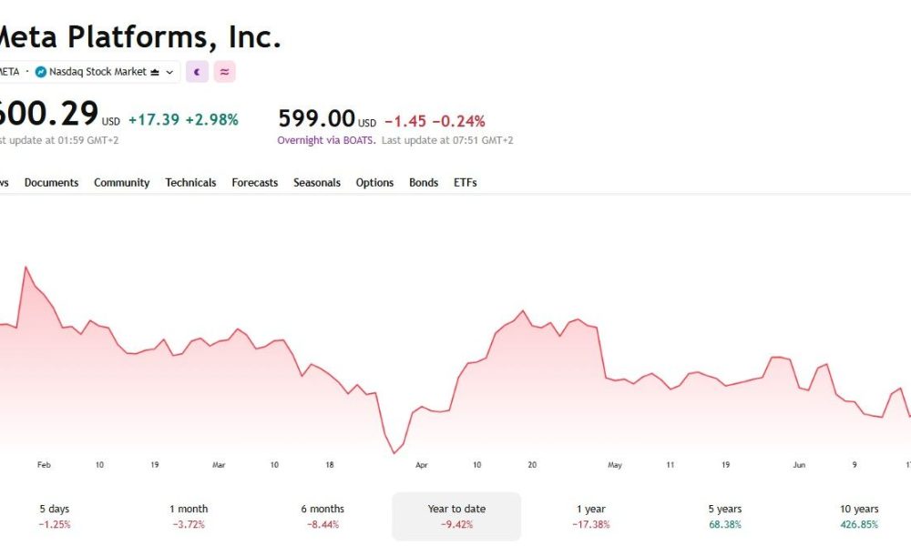 Meta Platforms (META) stock price chart