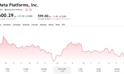 Meta Platforms (META) stock price chart