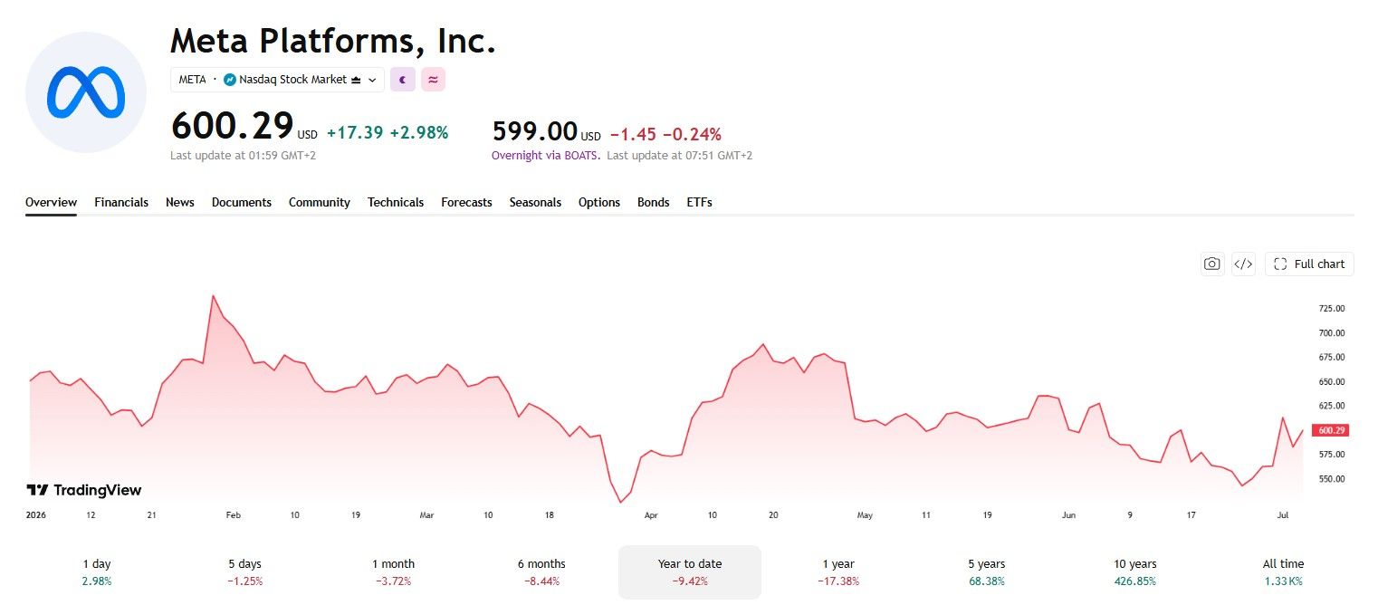 Meta Platforms (META) stock price chart