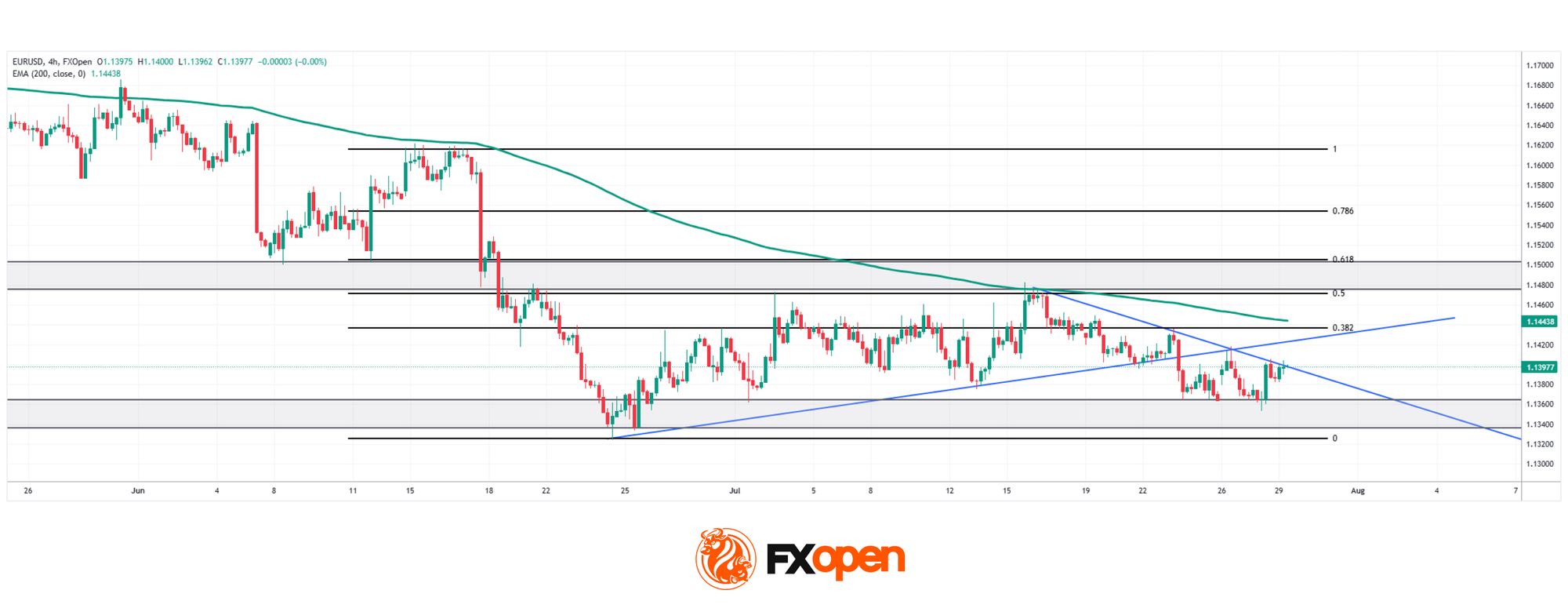 EUR/USD: All Eyes on the Fed as the Range Reaches Its Breaking Point