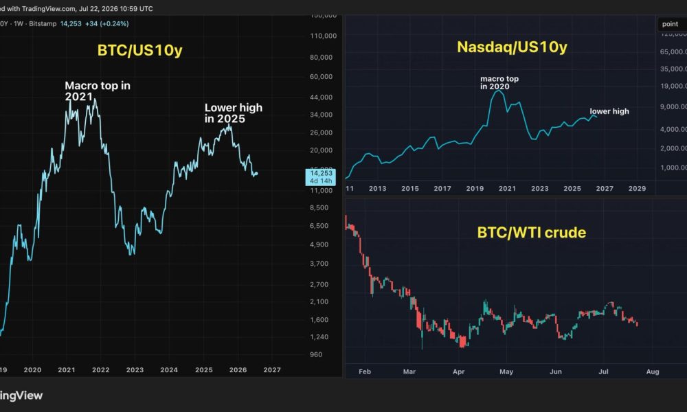 Here's why bitcoin bulls should take a closer look at interest rates: Crypto Daily