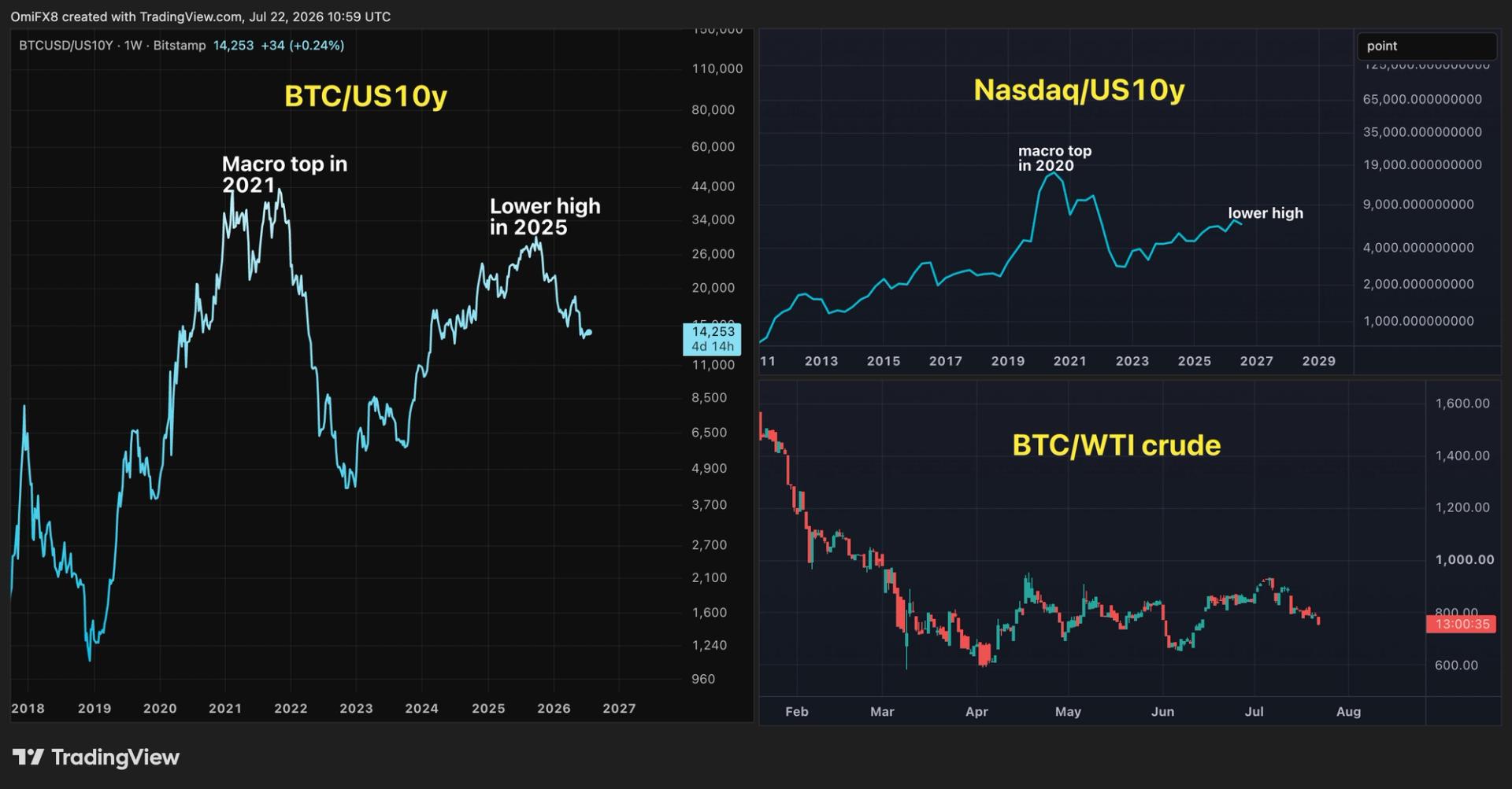 Here's why bitcoin bulls should take a closer look at interest rates: Crypto Daily
