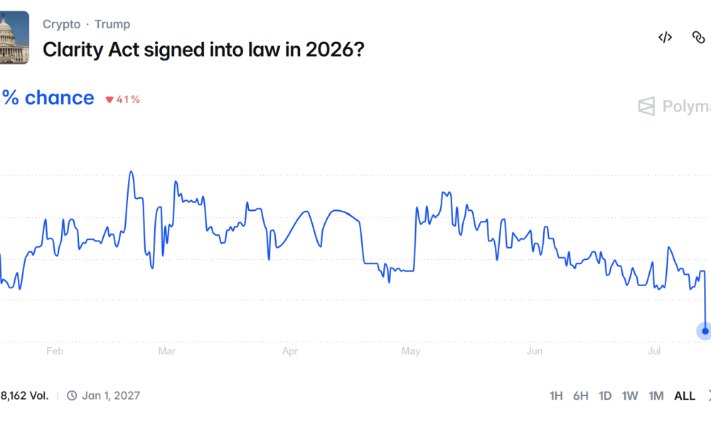 Odds of Clarity Act Signed into Law in 2026. Source: Polymarklet