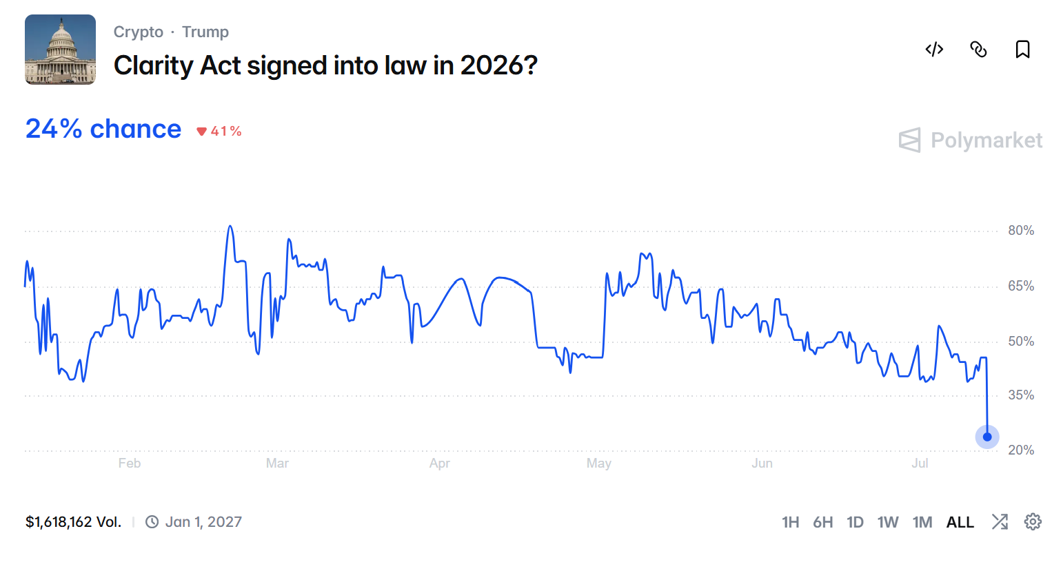 Odds of Clarity Act Signed into Law in 2026. Source: Polymarklet