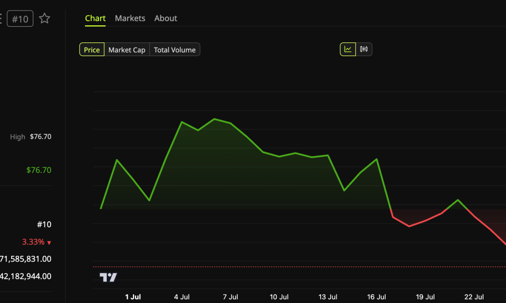 Hyperliquid (HYPE) Price Performance