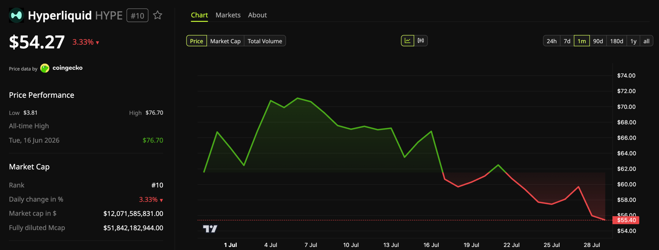 Hyperliquid (HYPE) Price Performance