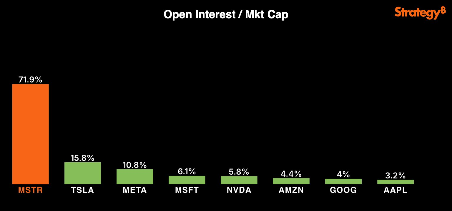 Michael Saylor Pits MSTR Against Mag7 Members as MicroStrategy Stock Stages July Recovery