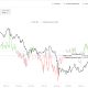 The 8-Week Bitcoin Demand Drought Points to Where the Money Went