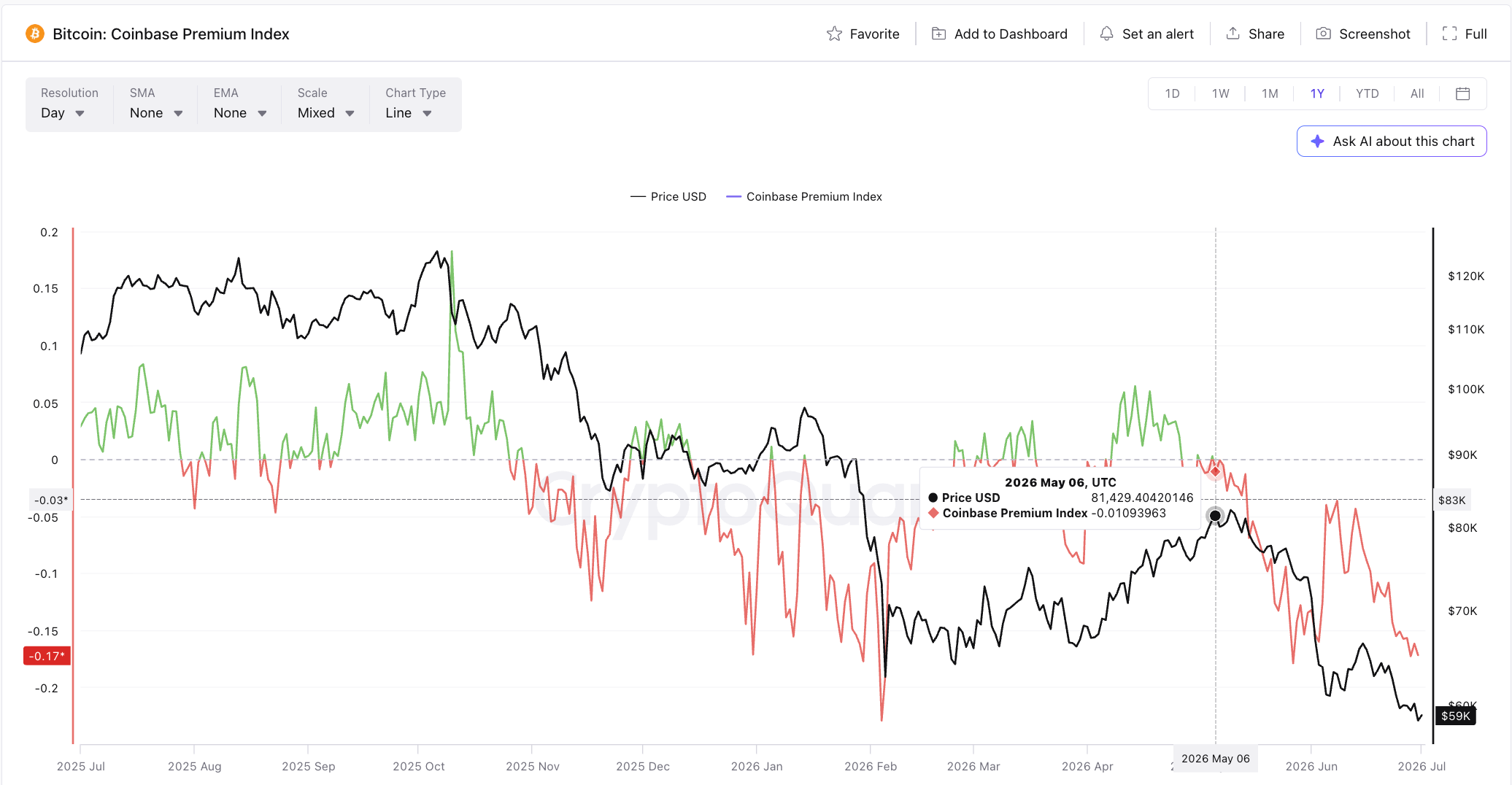 The 8-Week Bitcoin Demand Drought Points to Where the Money Went