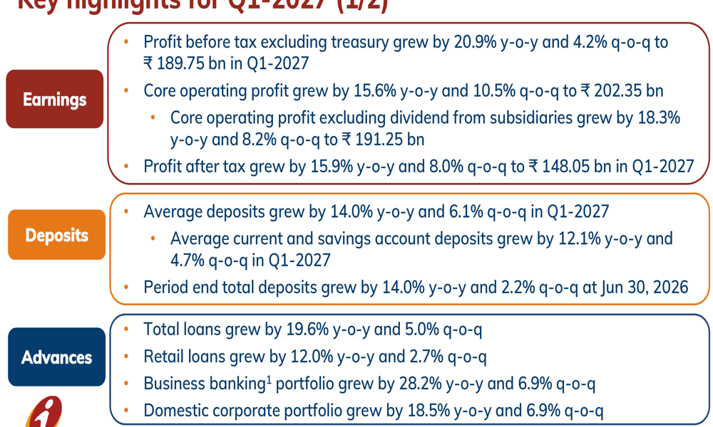 ICICI Bank Q1 2027 slides: profit surges 21%, loan growth accelerates