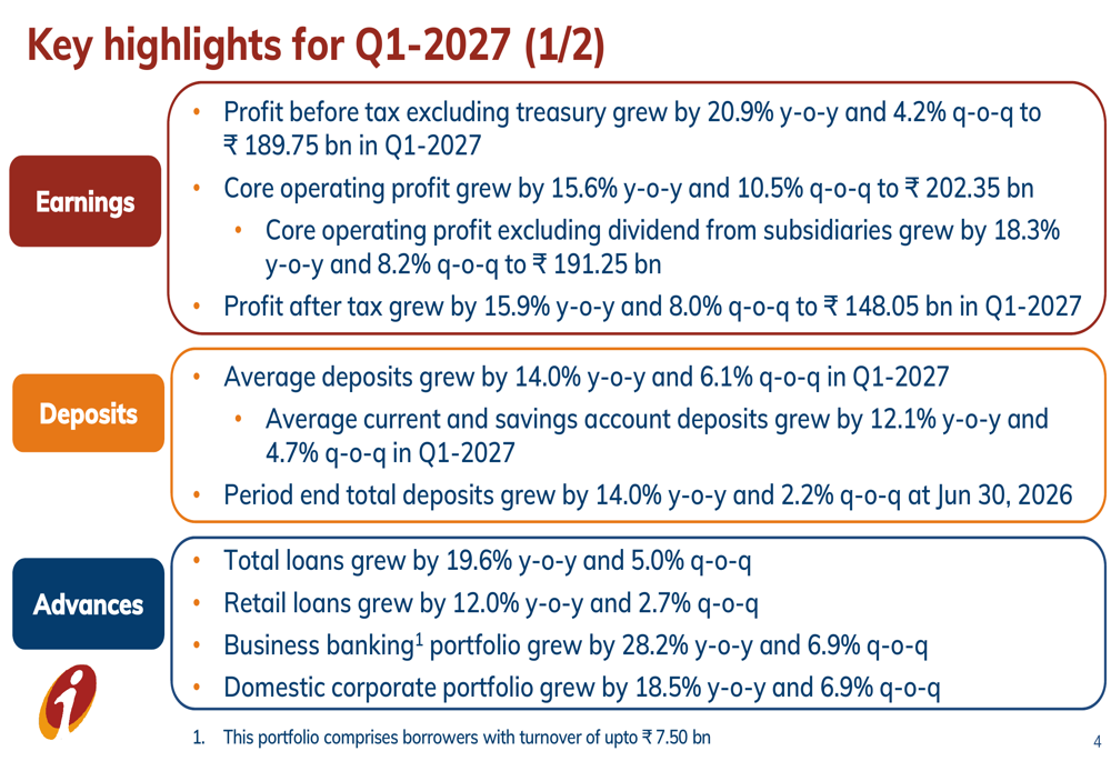 ICICI Bank Q1 2027 slides: profit surges 21%, loan growth accelerates