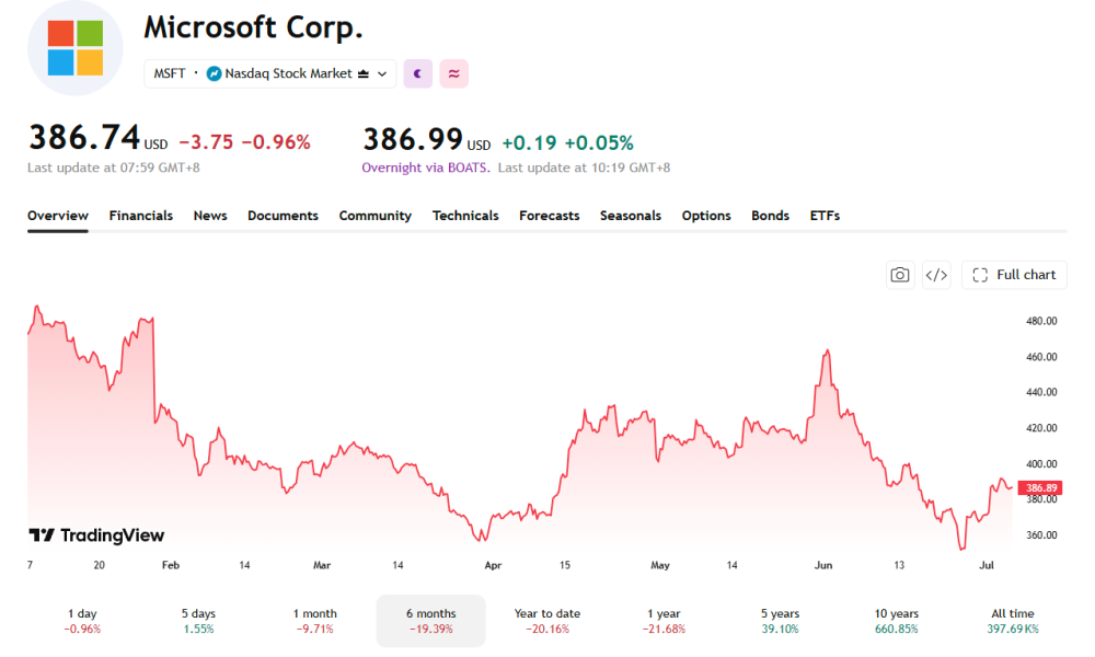 Microsoft has been struggling over the past 6 months