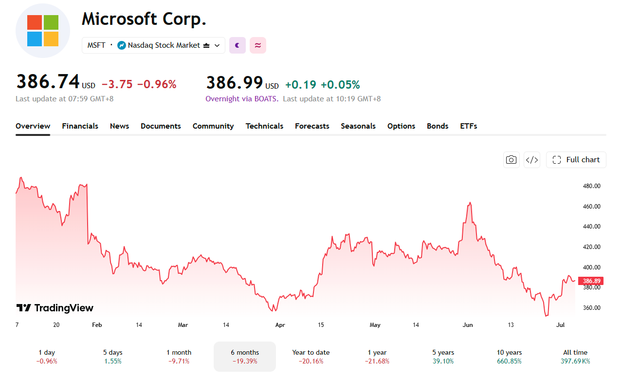 Microsoft has been struggling over the past 6 months