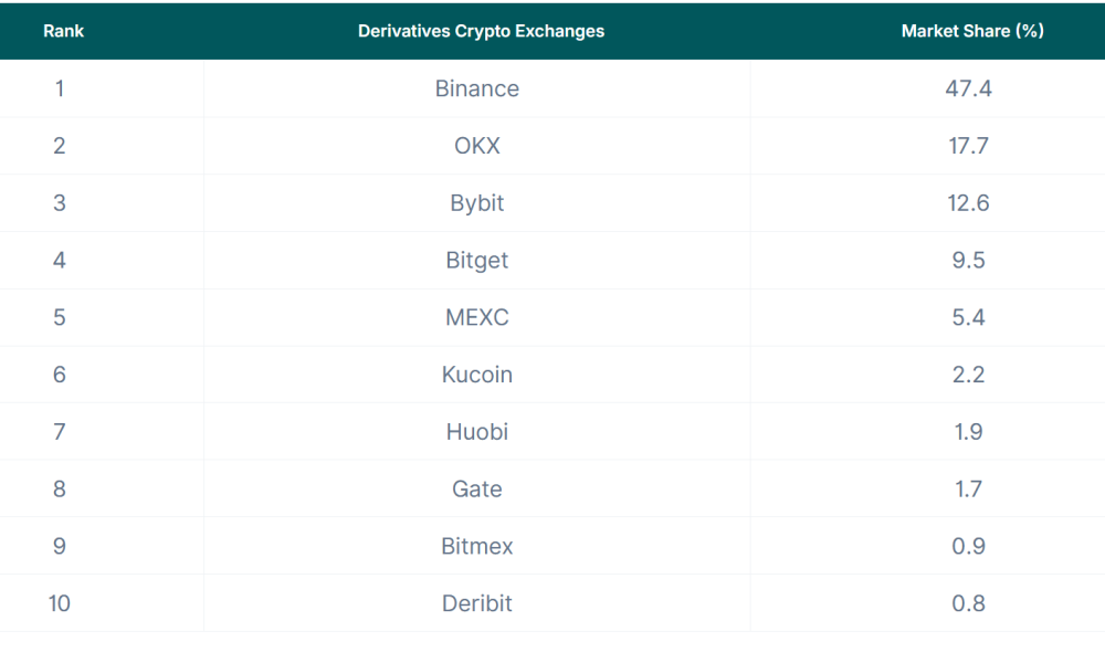 Top 10 Derivatives Crypto Exchanges&rsquo; Market Share (August 2023)