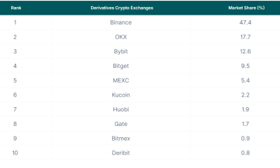 Top 10 Derivatives Crypto Exchanges&rsquo; Market Share (August 2023)