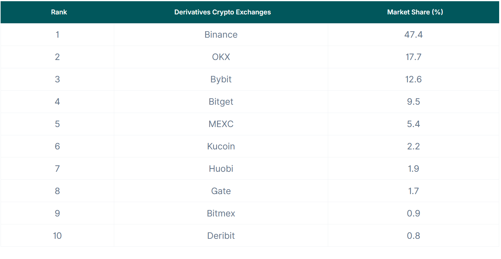 Top 10 Derivatives Crypto Exchanges&rsquo; Market Share (August 2023)