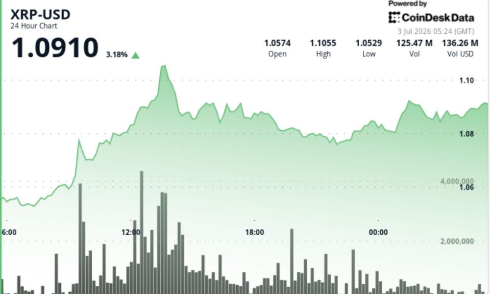 Bulls test path back toward $1.10 as token zips 4% higher