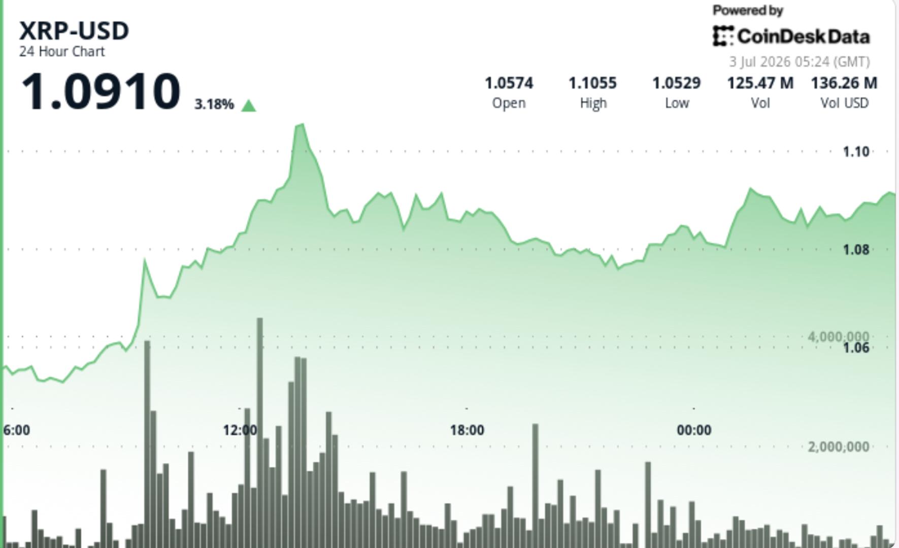 Bulls test path back toward $1.10 as token zips 4% higher
