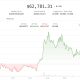 Crypto starts week on firmer ground, altcoin gains mask a divided market: Crypto Markets Today
