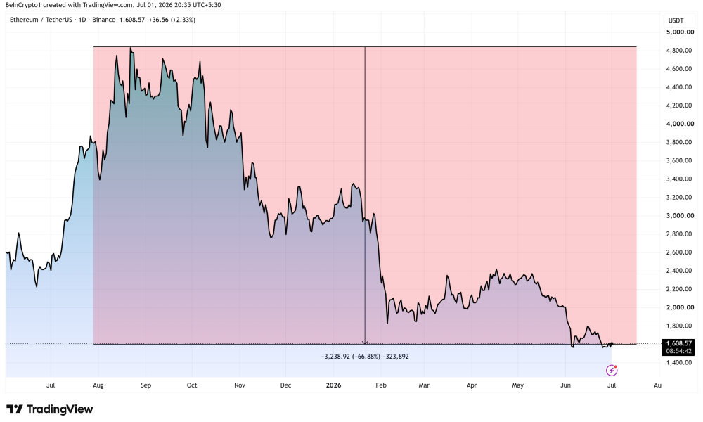 Ethereum Price Performance. Source: TradingView