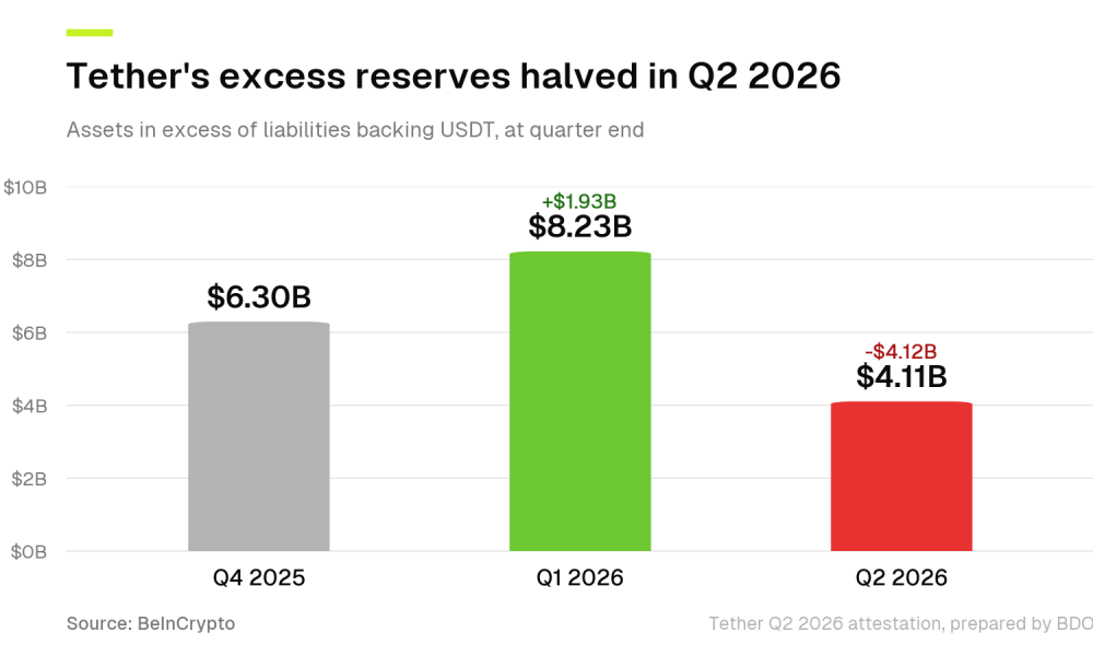 Tether reserve buffer levels for Q4 2025, Q1 2026, and Q2 2026