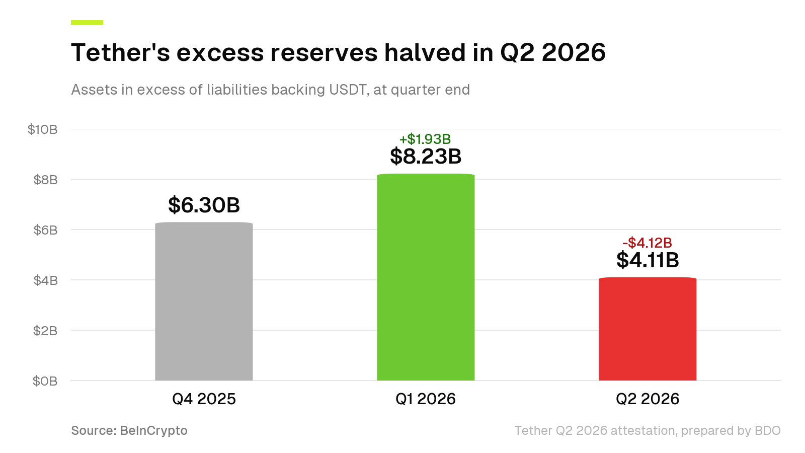 Tether reserve buffer levels for Q4 2025, Q1 2026, and Q2 2026