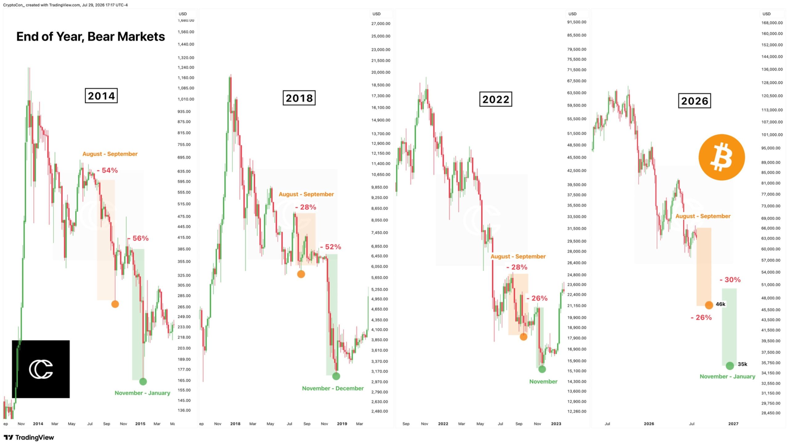 Bitcoin’s Final Bear Leg: History Says $35,000, On-Chain Data Disagrees