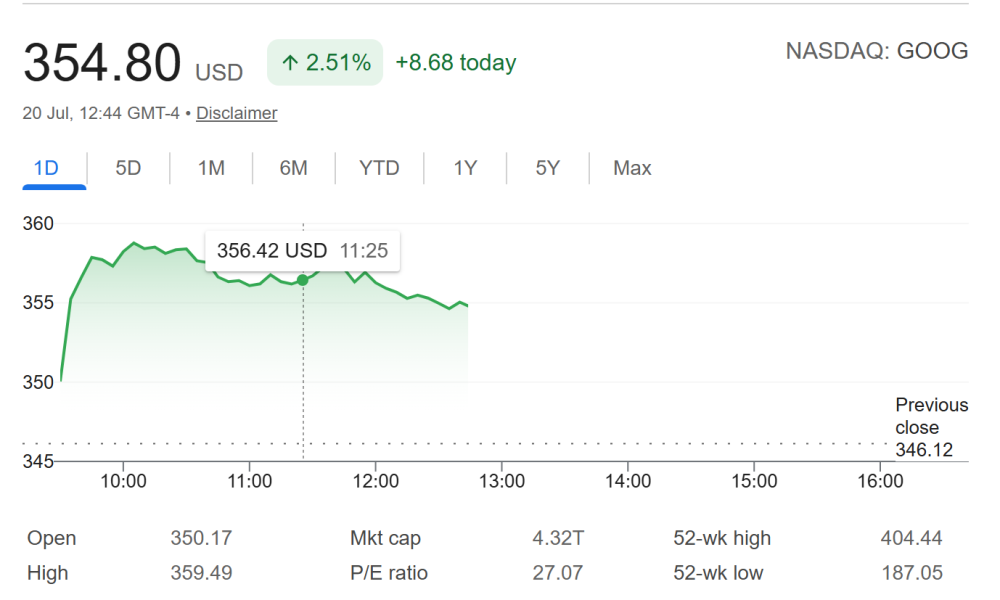 Alphabet (GOOGL) Stock Performance. Source: Google Finance