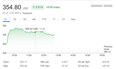 Alphabet (GOOGL) Stock Performance. Source: Google Finance