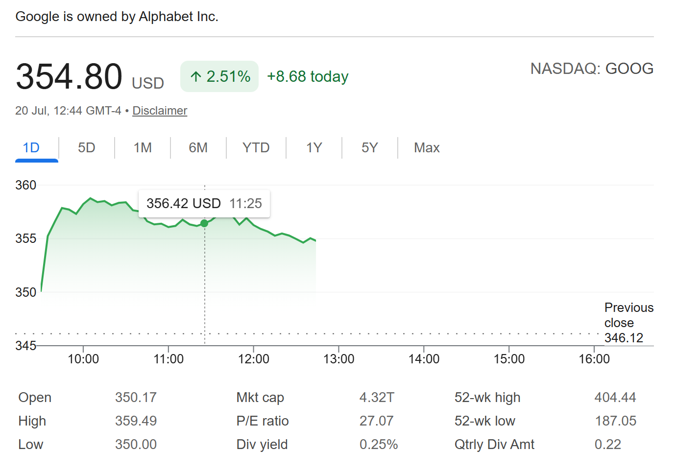 Alphabet (GOOGL) Stock Performance. Source: Google Finance