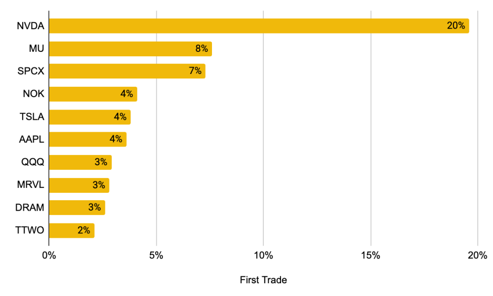Most Common First Stock Trades on Binance Among Gen Z Users