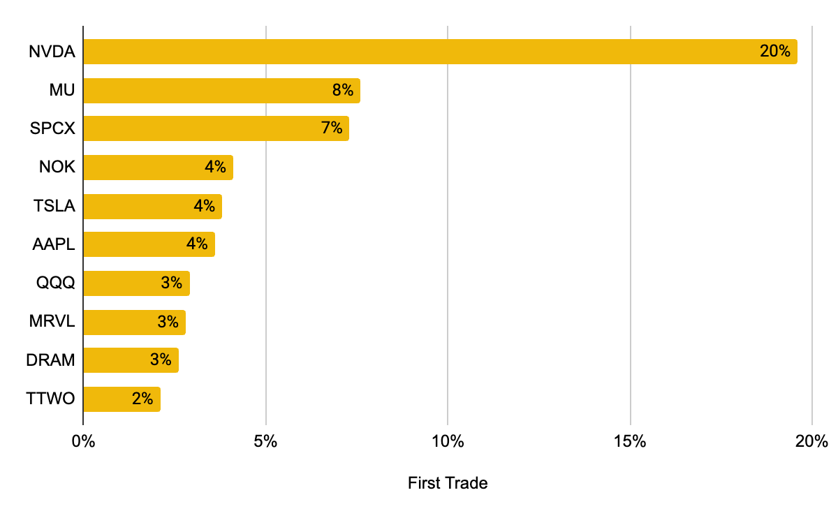 Most Common First Stock Trades on Binance Among Gen Z Users