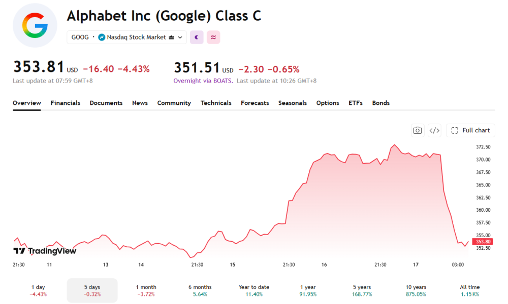 Alphabet stock rose on Buffet's endorsement, but then fell back as a wave of bad news hit.