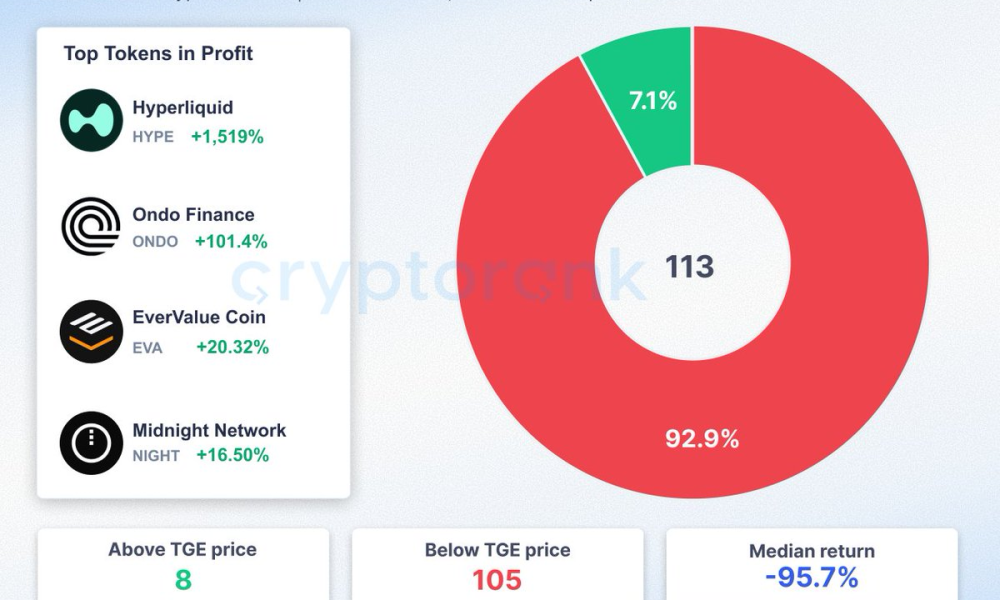 CryptoRank chart showing only 8 of 113 altcoins launched since 2024 above TGE price, Source: CryptoRank via Wu Blockchain]