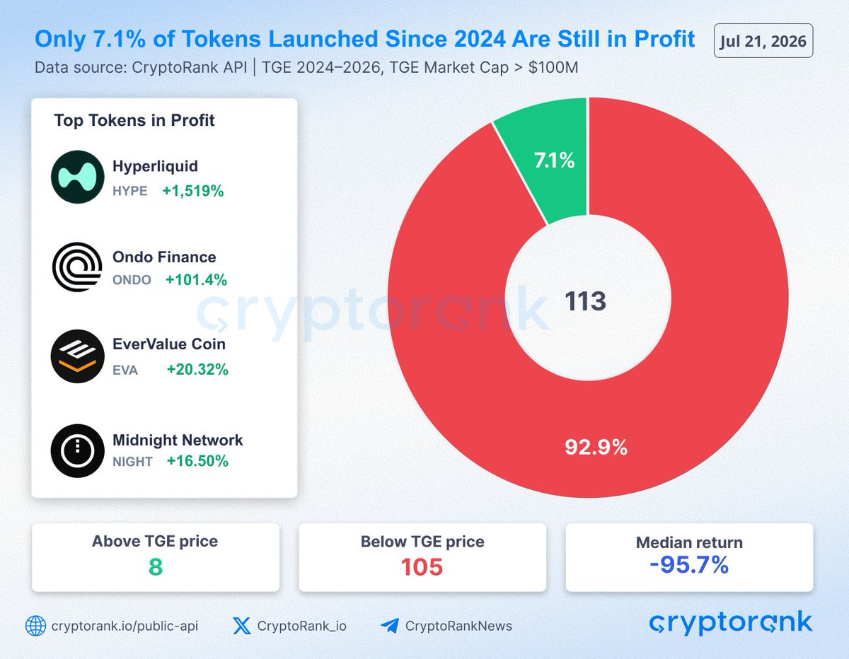 CryptoRank chart showing only 8 of 113 altcoins launched since 2024 above TGE price, Source: CryptoRank via Wu Blockchain]