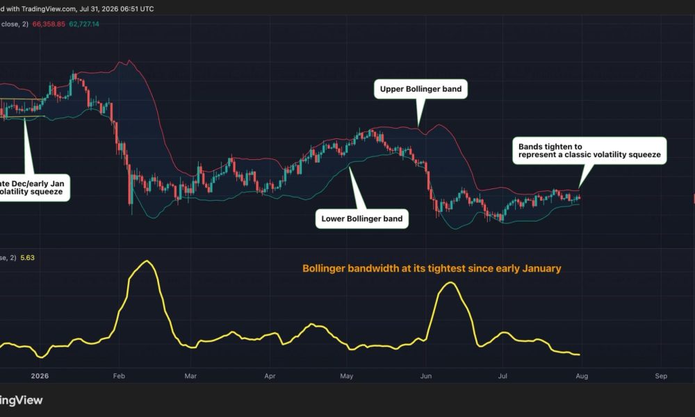 Bitcoin (BTC) is as hard to trade right now as it was in January