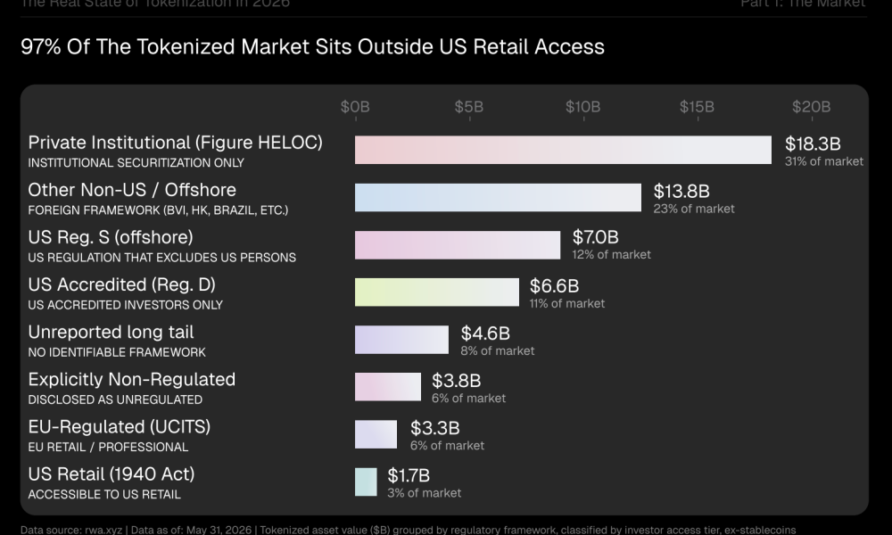 The $60B Tokenized Assets Market by Regulatory Access Tier. Source: BeInCrypto Real State of Tokenization in 2026