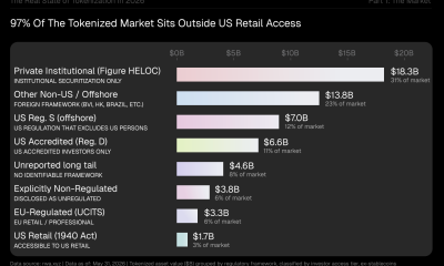 The $60B Tokenized Assets Market by Regulatory Access Tier. Source: BeInCrypto Real State of Tokenization in 2026