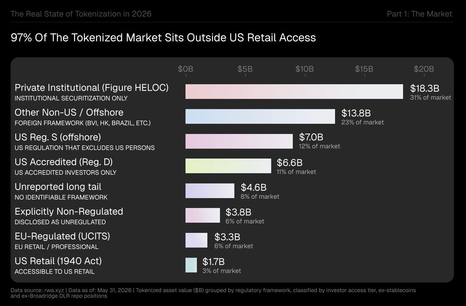 The $60B Tokenized Assets Market by Regulatory Access Tier. Source: BeInCrypto Real State of Tokenization in 2026