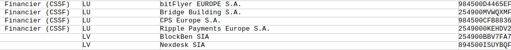Ripple Payments Joins 14 New Crypto Firms on the MiCA Register. Source: ESMA